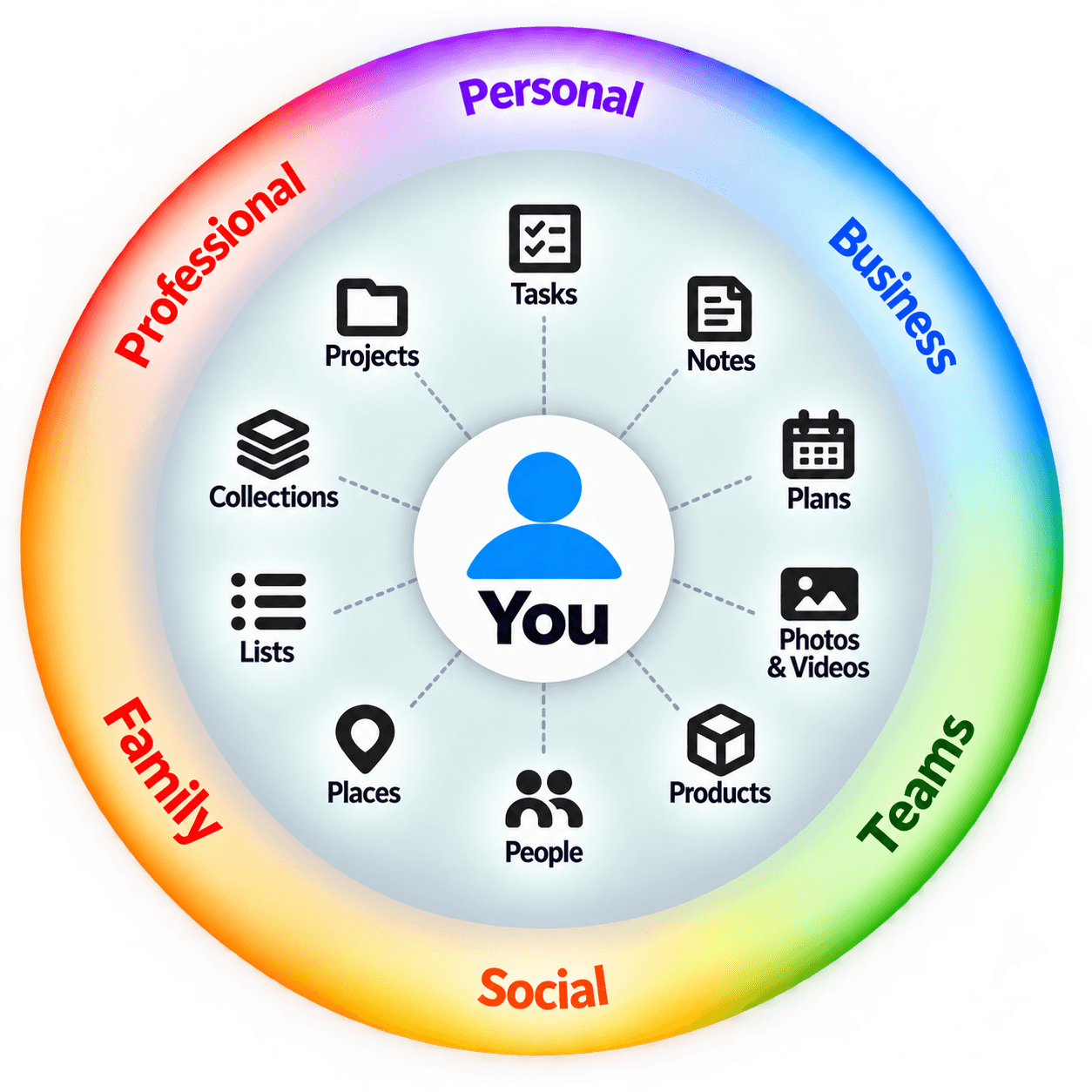 A SCEDGE wheel infographic with You at the center, surrounded by personal, professional, business, teams, social, and family contexts, with tasks, projects, notes, plans, lists, collections, places, photos and videos, products, and people.